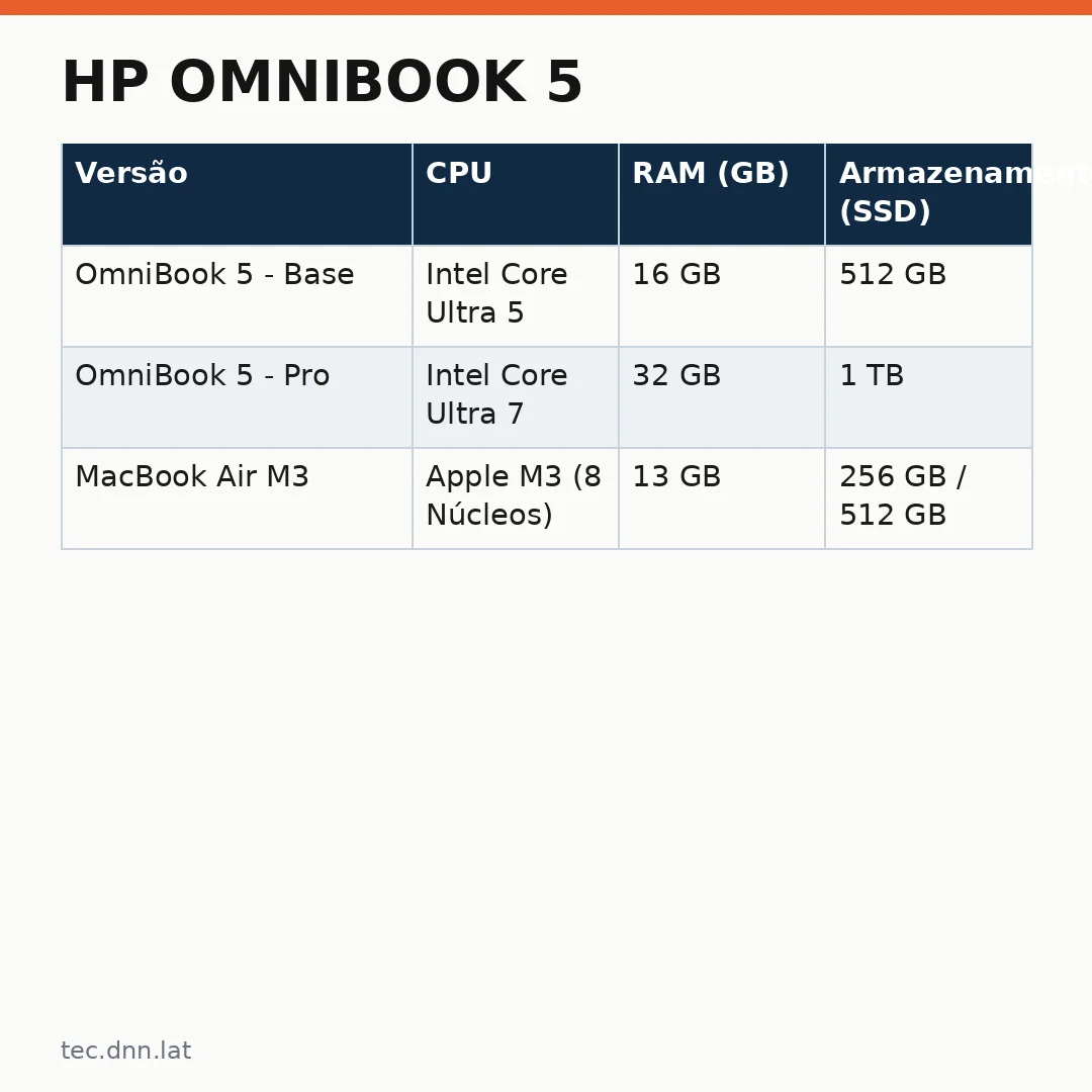 Infográfico - HP OmniBook 5: Tela OLED e Intel desafiam o MacBook na nova corrida tecnológica