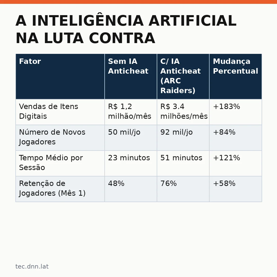 Infográfico - A Inteligência Artificial na Luta Contra Cheaters no ARC Raiders