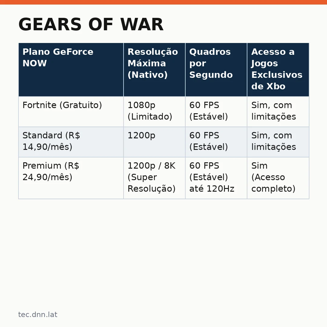 Infográfico - Gears of War: E-Day chega ao GeForce NOW e redefine o ecossistema de streaming