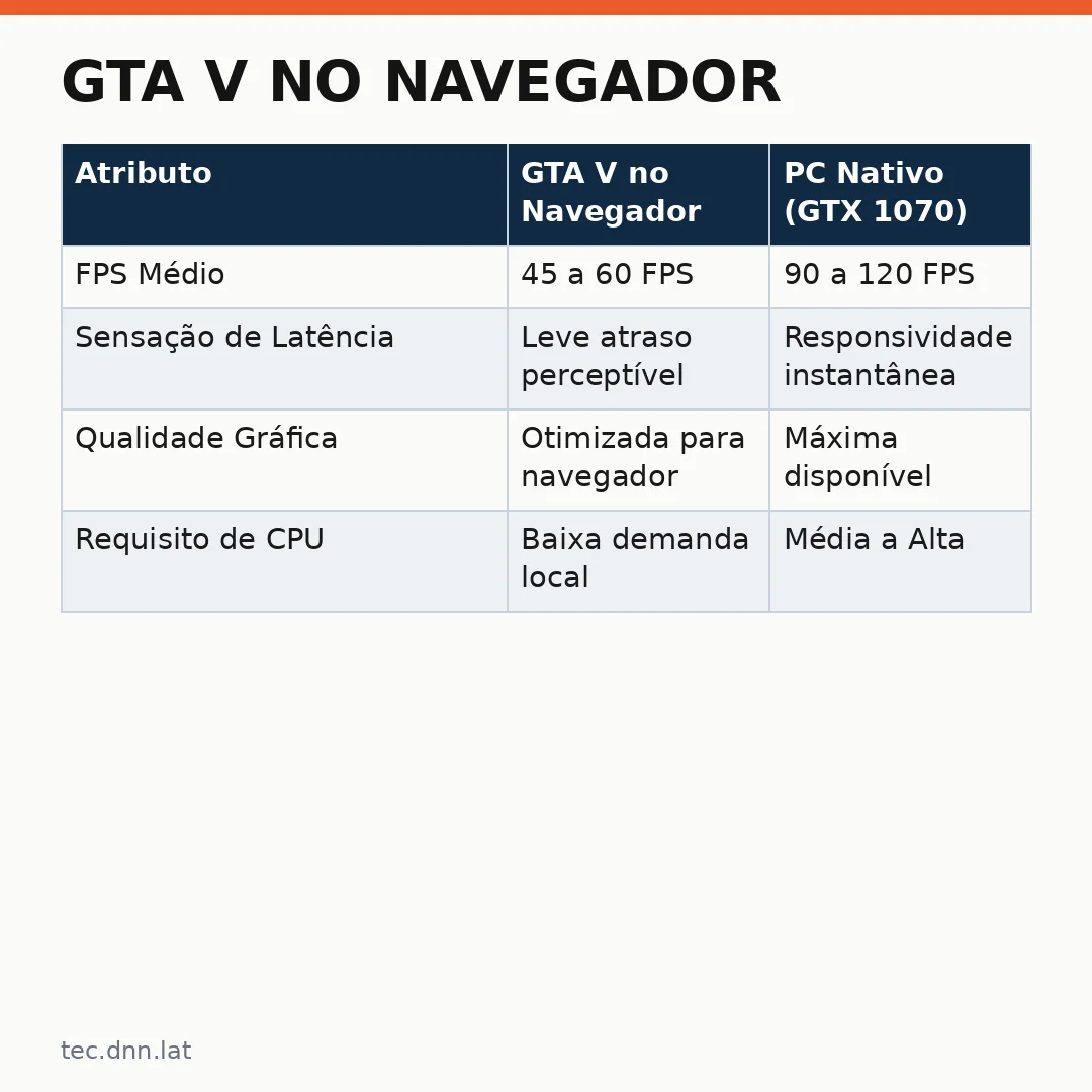 Infográfico - GTA V no Navegador: A Nova Era do Gaming na Nuvem
