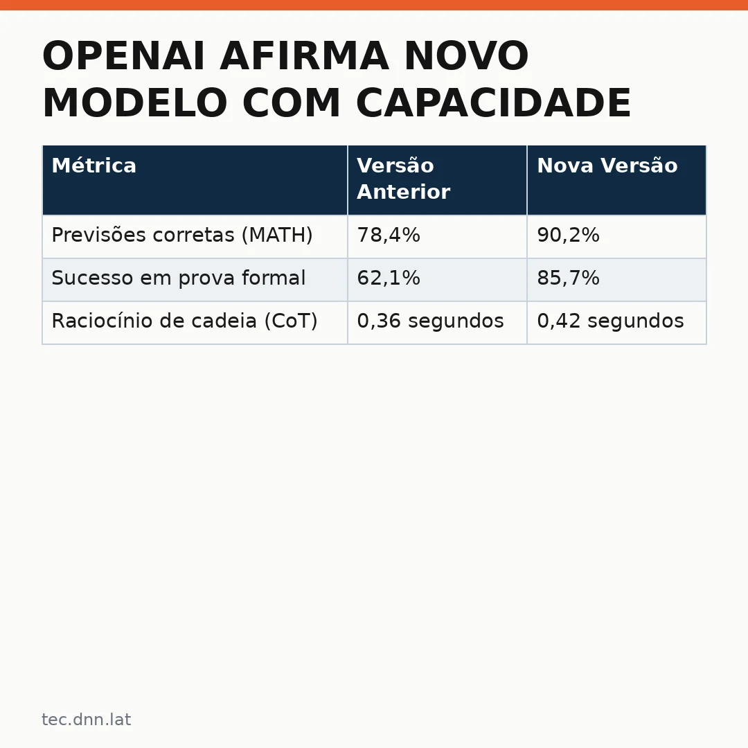 Infográfico - OpenAI afirma novo modelo com capacidade matemática avançada: 377 resultados complexos resolvem quais problemas