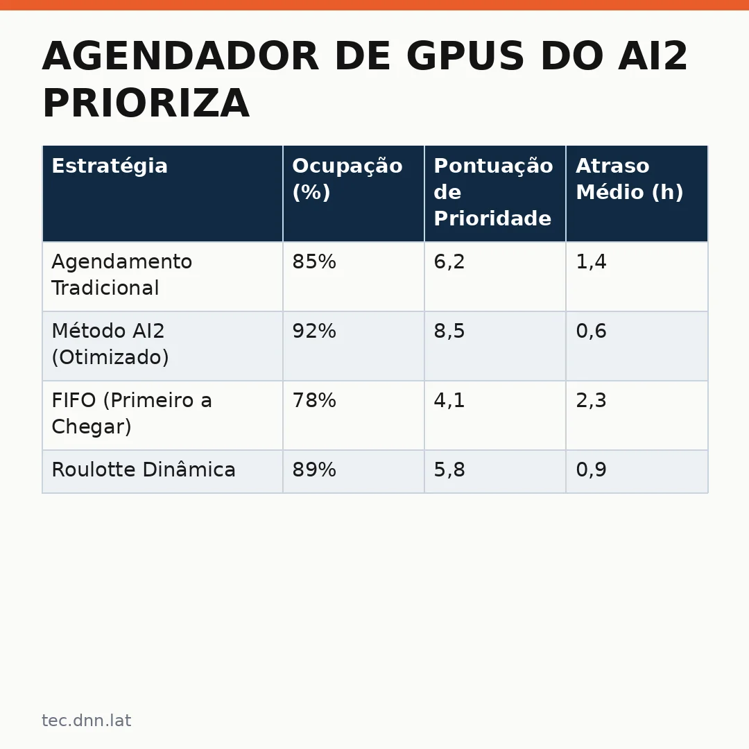 Infográfico - Agendador de GPUs do AI2 prioriza pesquisa sem perder eficiência: o que foi descoberto e por que importa