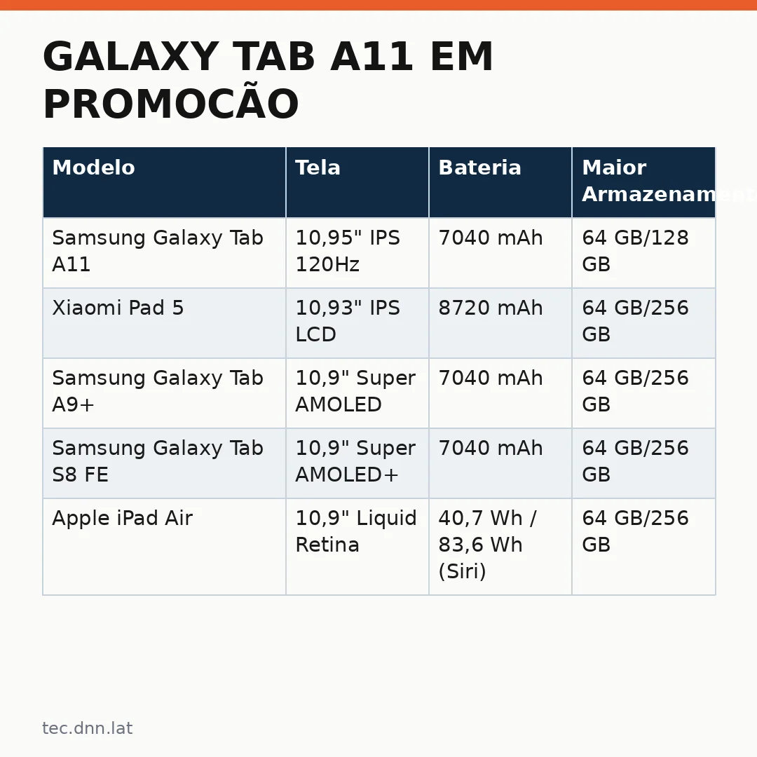 Infográfico - Galaxy Tab A11 em Promocão: Por Que Esta é a Hora de Investir num Tablet Educativo para Crianças